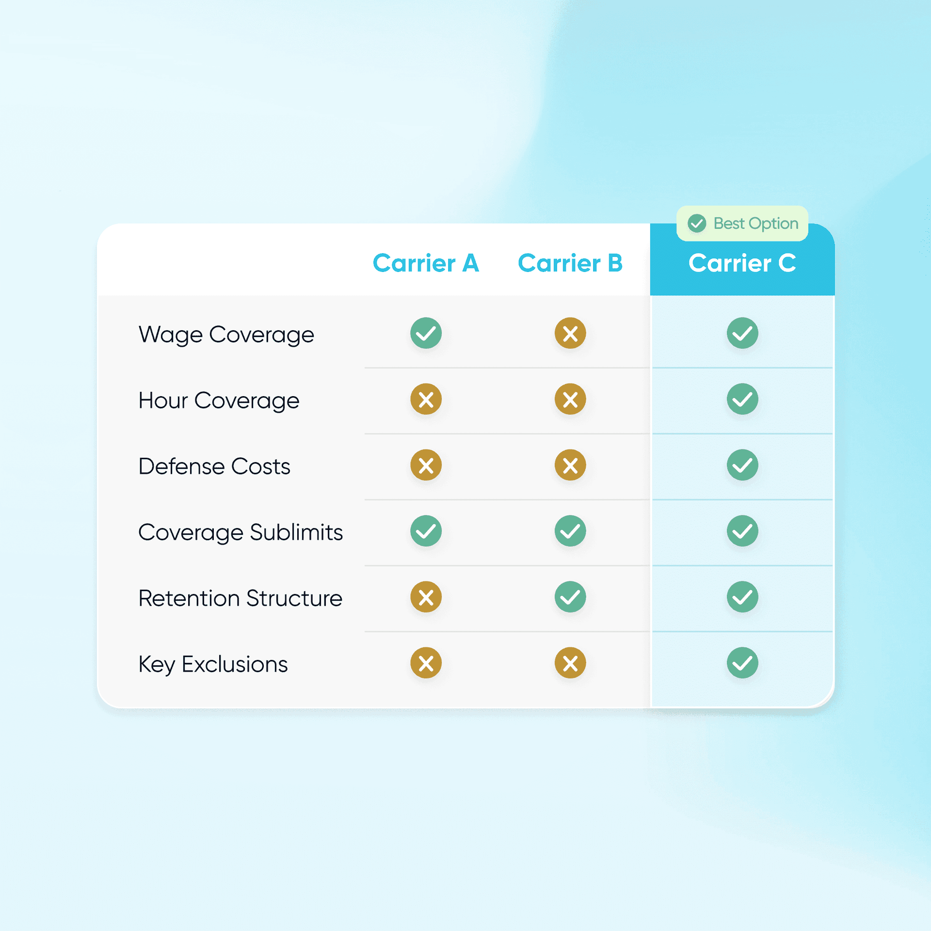 Table chart displaying differences in pricing criteria between carriers.