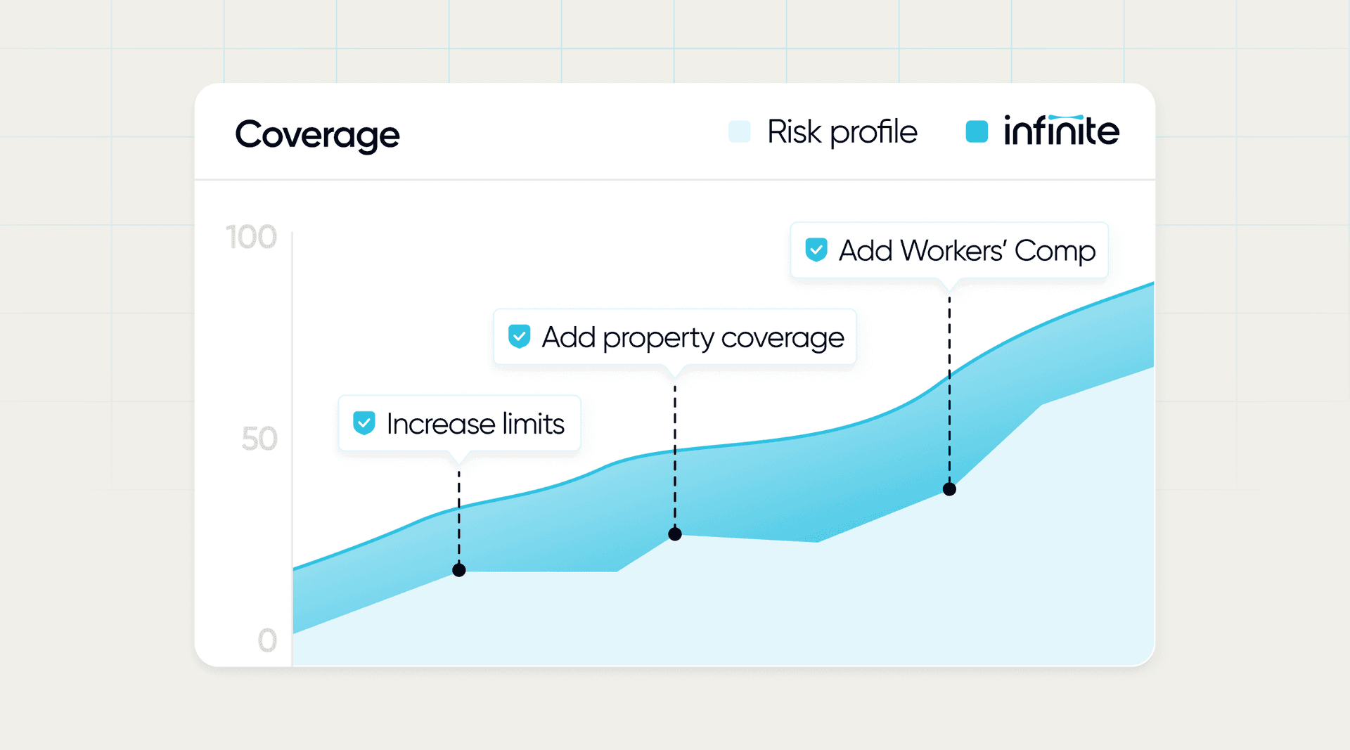 Chart displaying risk profile staying managed during company and policy changes,